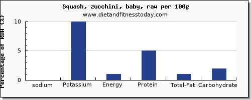 sodium and nutrition facts in zucchini per 100g