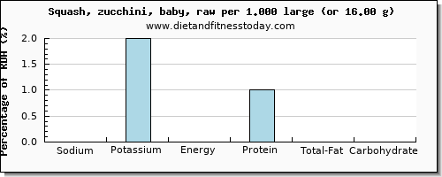 sodium and nutritional content in zucchini