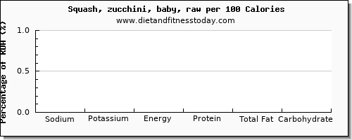 sodium and nutrition facts in zucchini per 100 calories