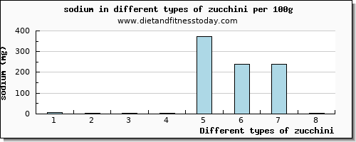 zucchini sodium per 100g