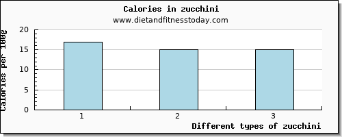 zucchini starch per 100g