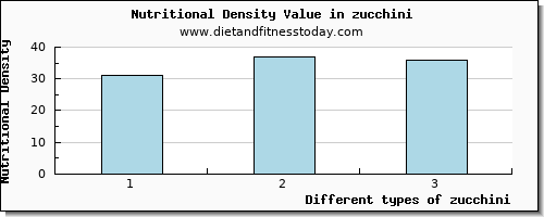 zucchini starch per 100g