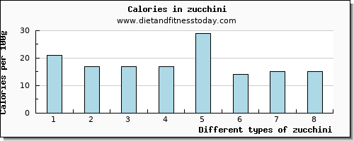 zucchini threonine per 100g
