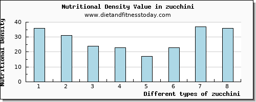 zucchini threonine per 100g