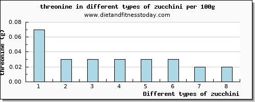 zucchini threonine per 100g