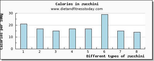 zucchini tryptophan per 100g