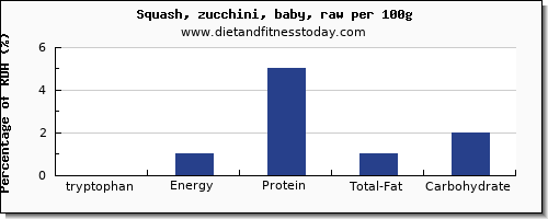 tryptophan and nutrition facts in zucchini per 100g