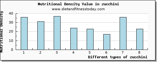 zucchini tryptophan per 100g