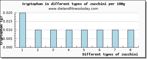 zucchini tryptophan per 100g