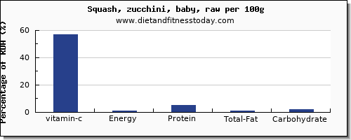 Zucchini Glycemic Index Chart