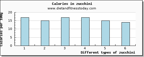 zucchini vitamin e per 100g