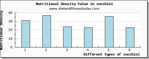 zucchini vitamin e per 100g