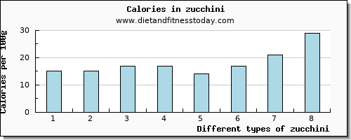 zucchini water per 100g