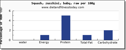 water and nutrition facts in zucchini per 100g