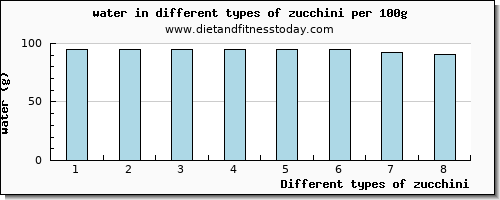 zucchini water per 100g