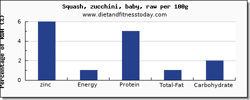 zinc and nutrition facts in zucchini per 100g