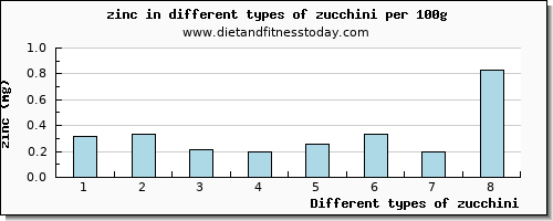 zucchini zinc per 100g