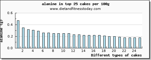 cakes alanine per 100g