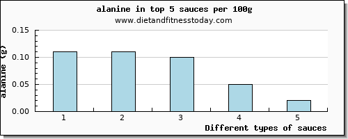 sauces alanine per 100g