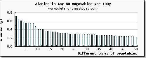 vegetables alanine per 100g