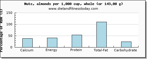 calcium and nutritional content in almonds