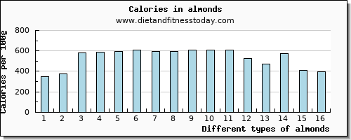 almonds cholesterol per 100g