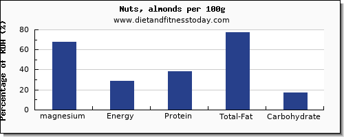 magnesium and nutrition facts in almonds per 100g