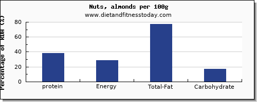 protein and nutrition facts in almonds per 100g
