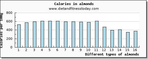 almonds saturated fat per 100g
