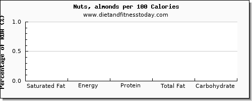 saturated fat and nutrition facts in almonds per 100 calories