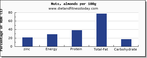 zinc and nutrition facts in almonds per 100g