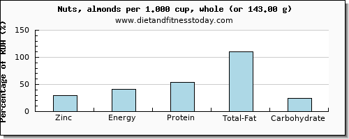 zinc and nutritional content in almonds