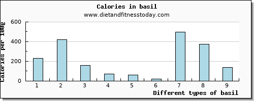 basil potassium per 100g