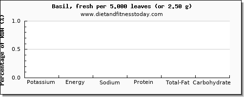 potassium and nutritional content in basil
