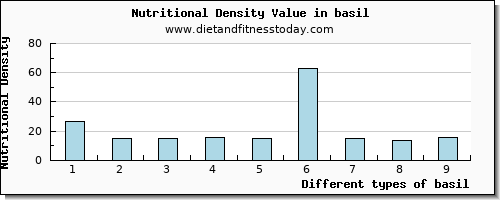 basil potassium per 100g