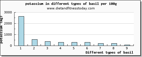 basil potassium per 100g
