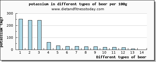 beer potassium per 100g