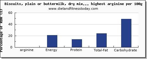 arginine and nutrition facts in biscuits per 100g