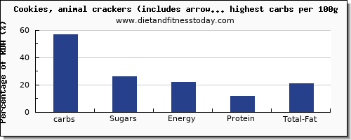 carbs and nutrition facts in biscuits per 100g
