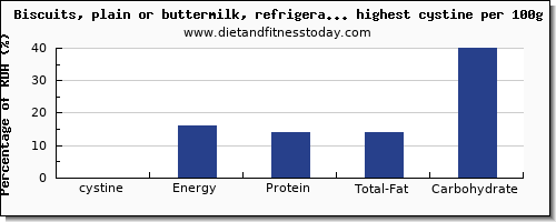 cystine and nutrition facts in biscuits per 100g