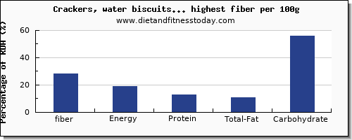 fiber and nutrition facts in biscuits per 100g