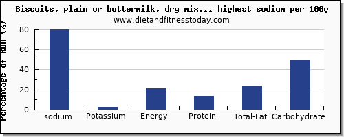 sodium and nutrition facts in biscuits per 100g
