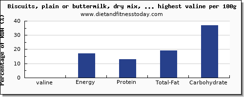 valine and nutrition facts in biscuits per 100g