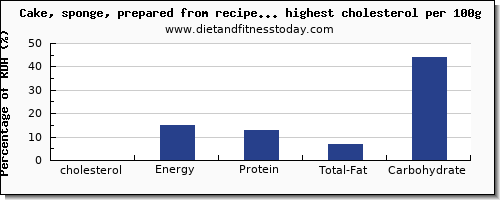 cholesterol and nutrition facts in cakes per 100g