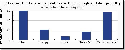 fiber and nutrition facts in cakes per 100g