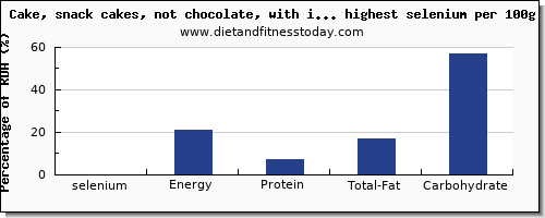 selenium and nutrition facts in cakes per 100g