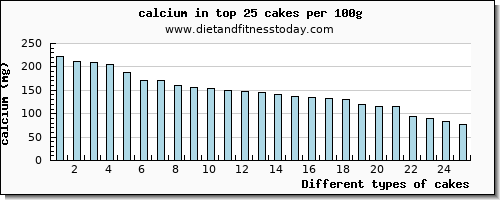 cakes calcium per 100g