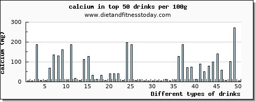 drinks calcium per 100g