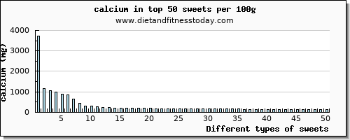 sweets calcium per 100g