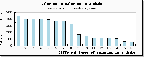 calories in a shake energy per 100g